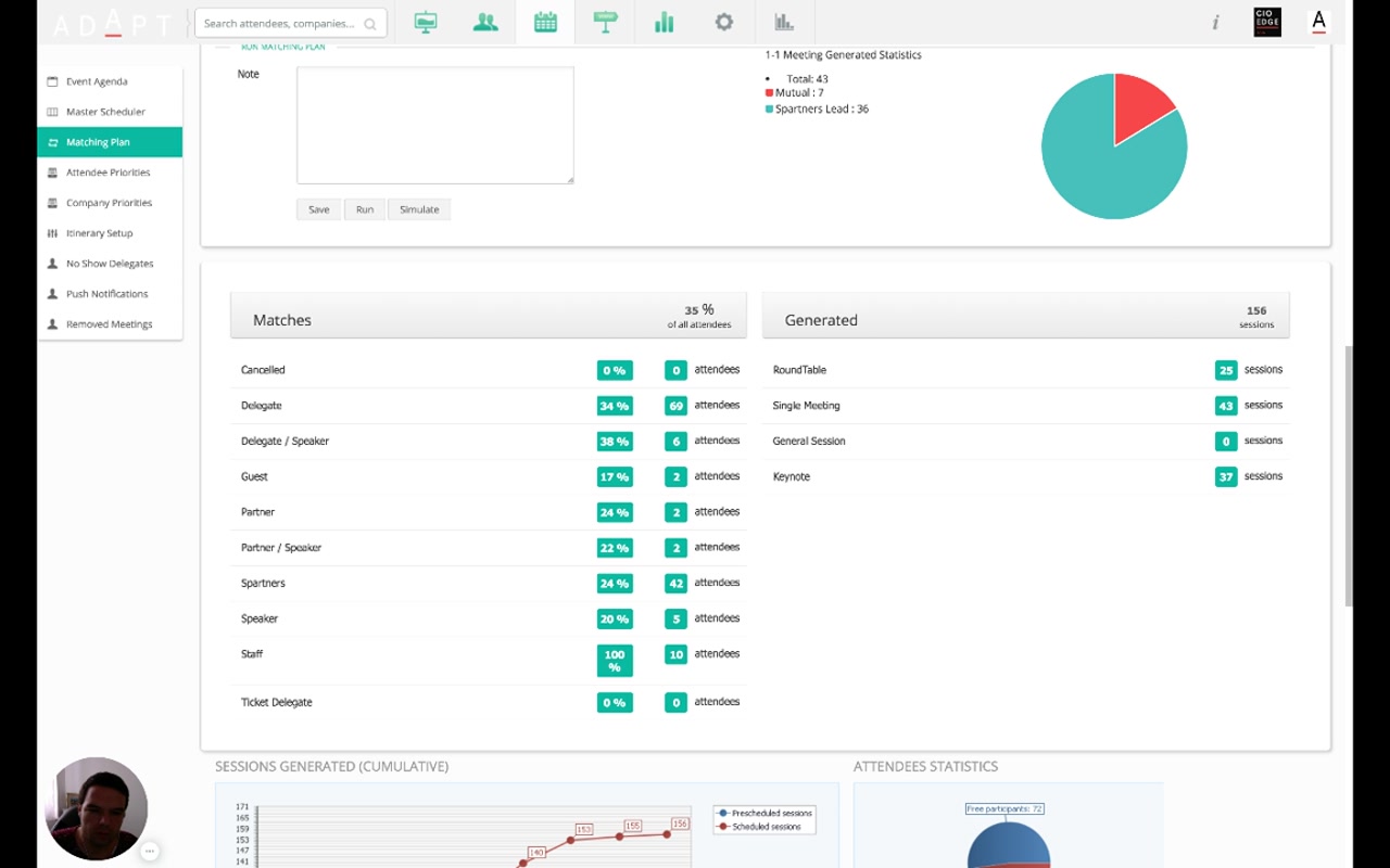 Post-run statistics: 1-1 Meeting Generated Statistics pie (Total 43 / Mutual 7 / Spartners Lead 36); Matches panel with 35% of all attendees broken down by attendee type (Delegate 34% 69 attendees, Delegate/Speaker 38% 6 attendees, Guest 17% 2, Partner 24% 2, Partner/Speaker 22% 2, Spartners 24% 42, Speaker 20% 5, Staff 100% 10, Ticket Delegate 0%); Generated panel with 156 sessions broken down by type (RoundTable 25, Single Meeting 43, General Session 0, Keynote 37)